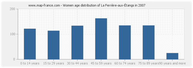 Women age distribution of La Ferrière-aux-Étangs in 2007